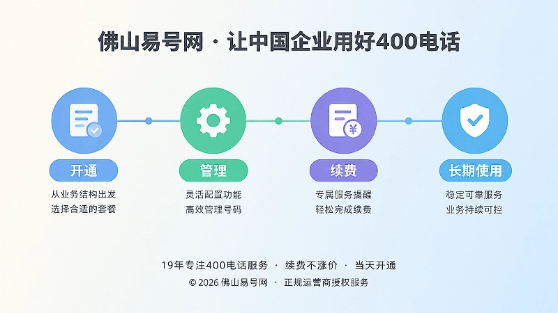 400电话套餐长期管理时间线图，展示开通到长期使用节点