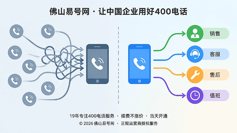 对比式扁平插画：左侧来电全部挤向一部手机线路打结，右侧多条彩色线路分流到销售、客服、售后、值班