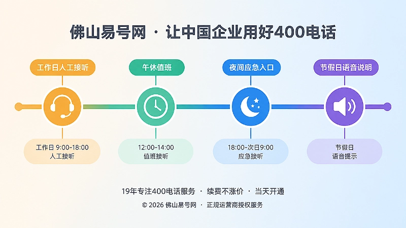 时间线式扁平插画：横向时间轴串联工作日人工接听、午休值班、夜间应急、节假日语音说明四个节点