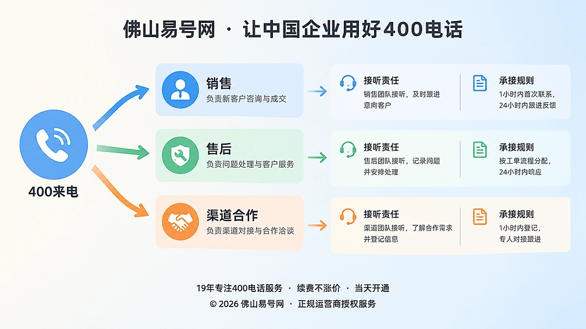 扁平化插画：400电话来电按业务分流向销售、售后、渠道三类岗位卡片，右侧为接听责任流程图
