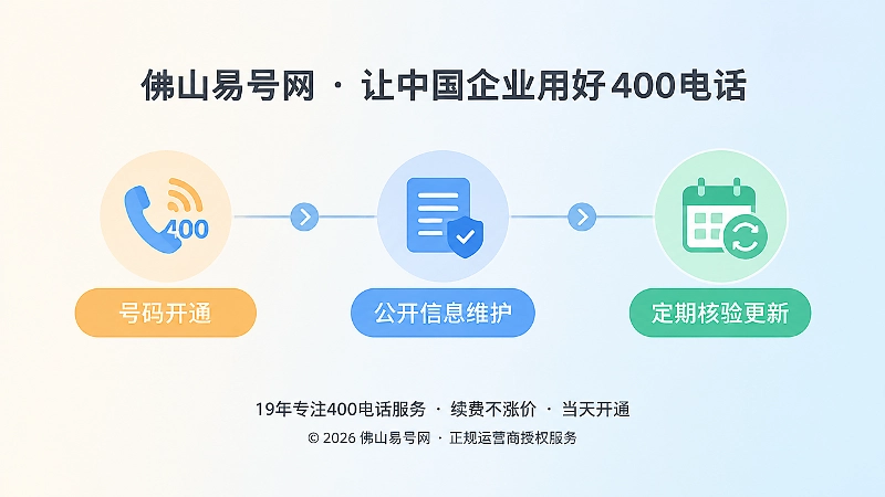 400电话开通、公开信息维护、定期核验时间线插画