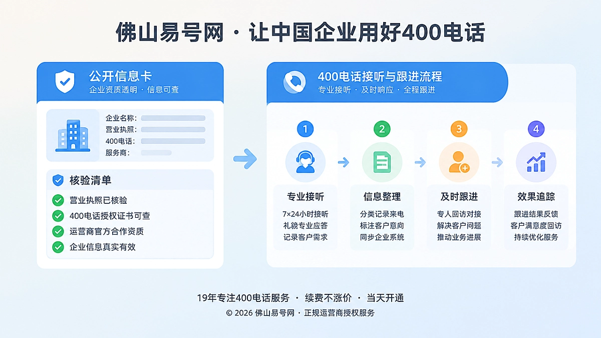 企业通信承诺核验清单与400电话接听流程扁平插画
