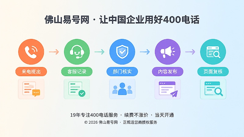 400电话问题资产闭环五个环节的时间线扁平化插画