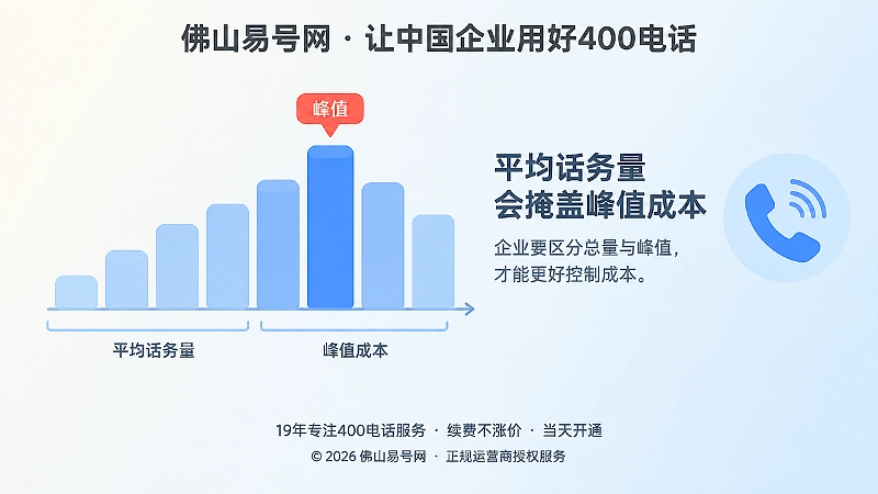 平均话务量与峰值成本对比的左图右文扁平插画