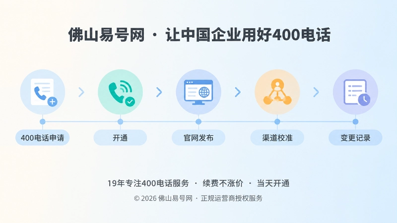400电话长期引用治理时间线配图